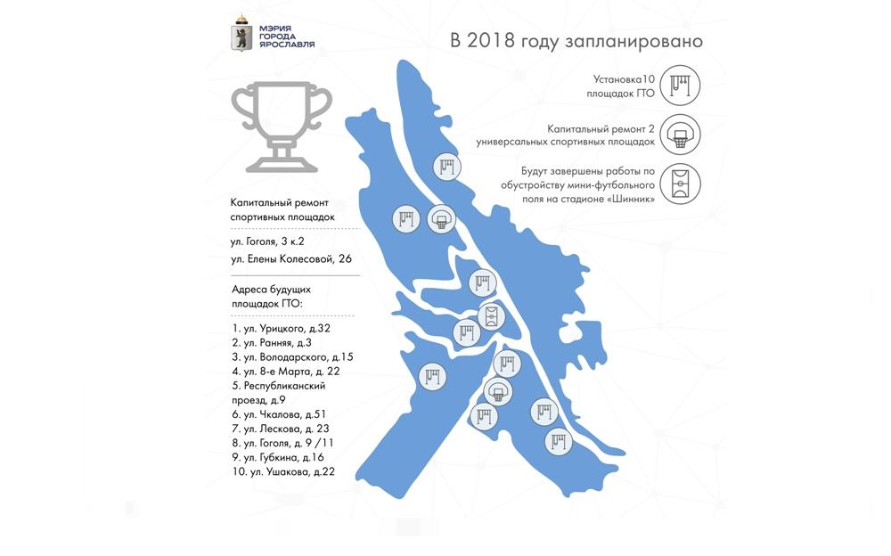 В Ярославле установят 10 новых площадок ГТО: адреса