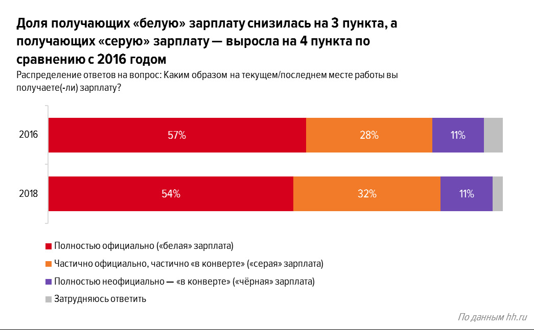 Ярославская область лидирует по количеству соискателей с «белыми» зарплатами