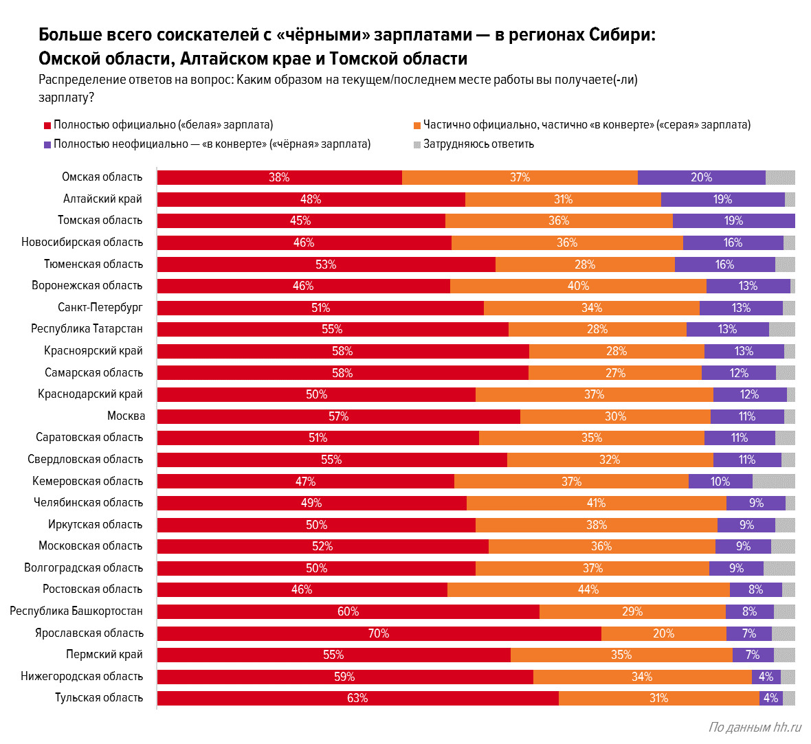 Ярославская область лидирует по количеству соискателей с «белыми» зарплатами