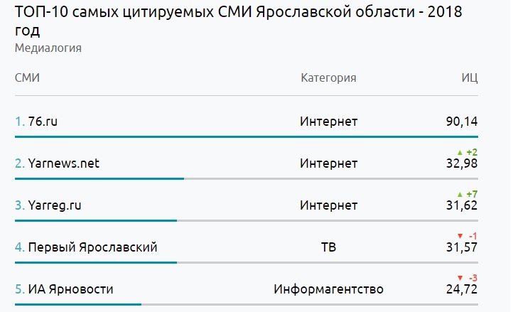 «Ярославский регион» – в топ-3 самых цитируемых СМИ Ярославской области в 2018 году