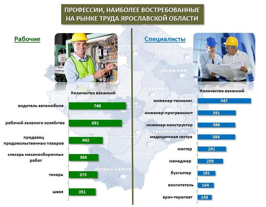 Рабочий рынок в россии