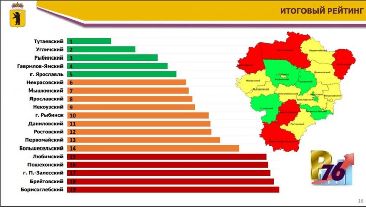 Рейтинг районов Ярославской области: названы главные претенденты на правительственные гранты