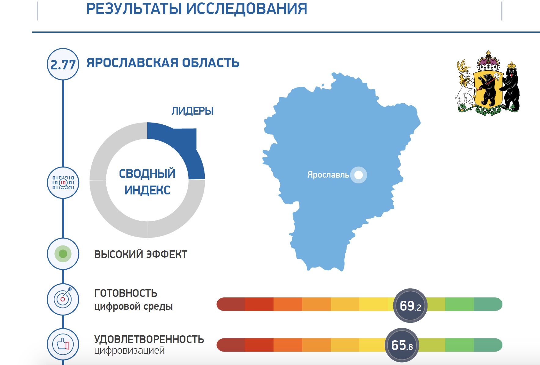 Ярославская область – в числе лидеров рейтинга по цифровому развитию регионов