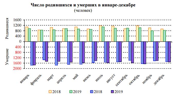 Стало известно, от чего чаще всего умирали жители Ярославской области в 2019 году: статистика