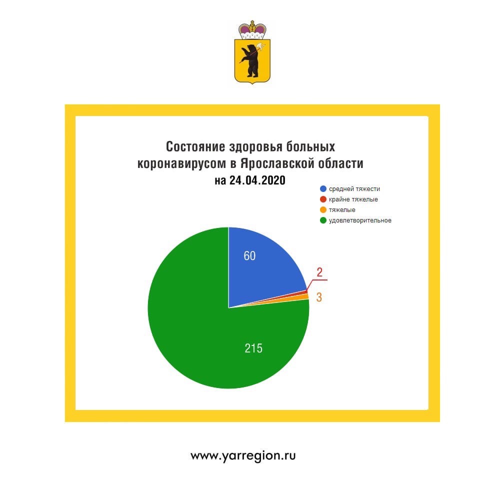 Дмитрий Миронов: в Ярославской области зафиксирована вторая смерть от коронавируса