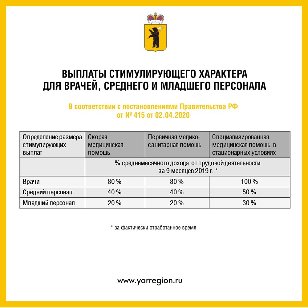 В Ярославскую область направили около 169 миллионов рублей для стимулирующих выплат врачам