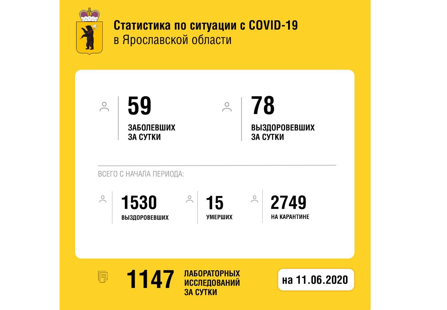 В Ярославской области вылечили от COVID-19 еще 78 человек