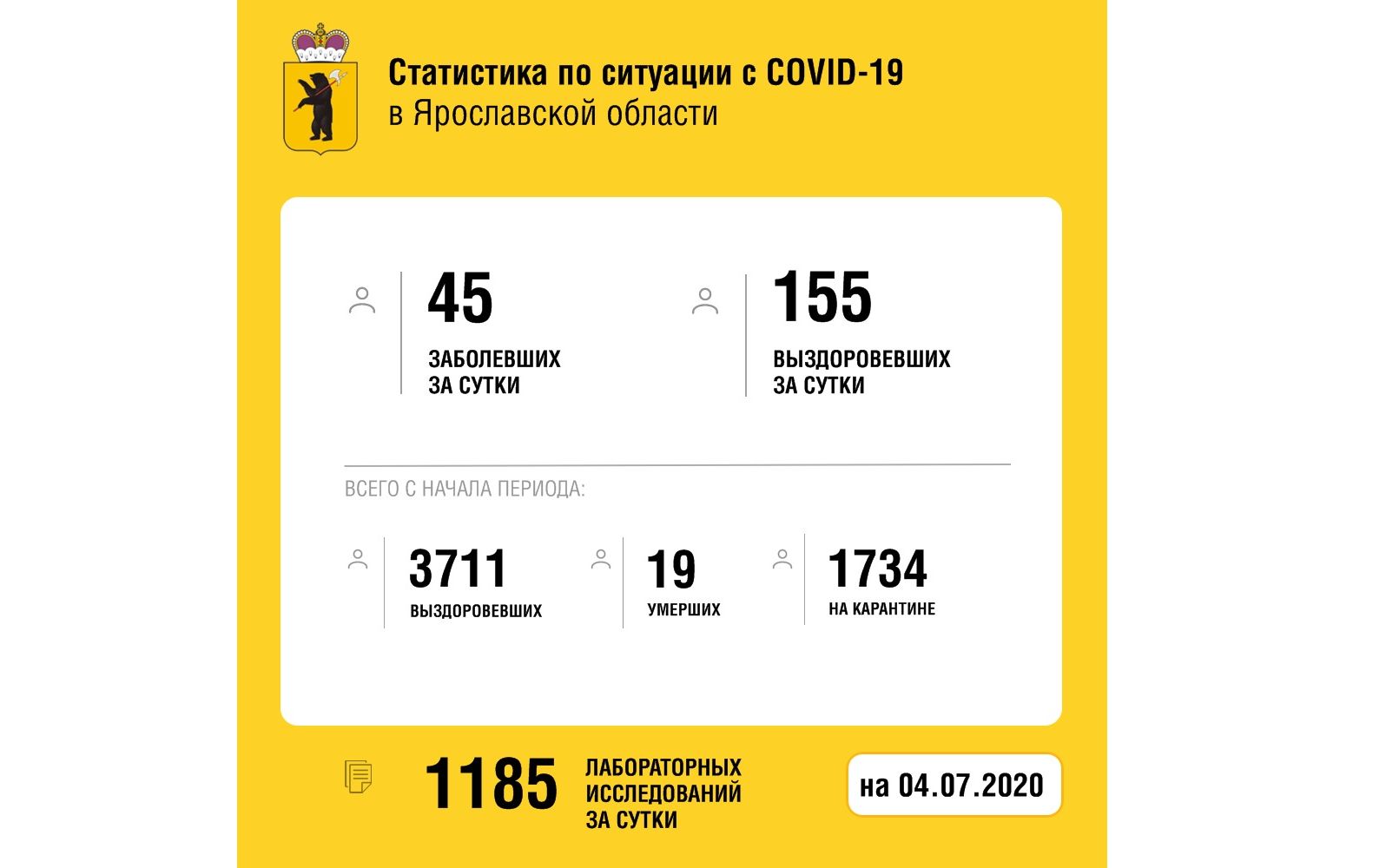 В Ярославской области вылечили от коронавируса еще 155 человек