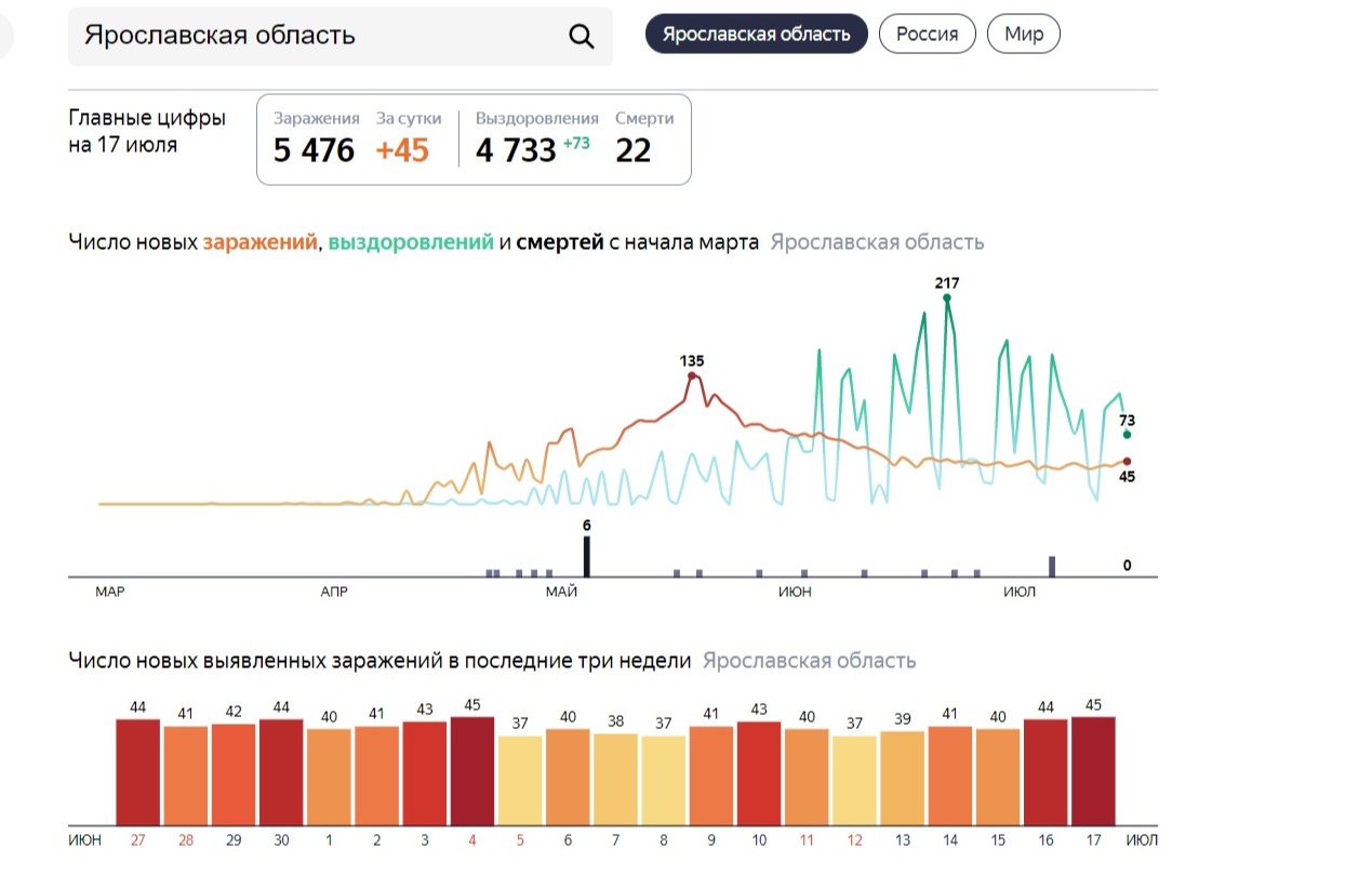 Индекс ярославль. Заболеваемость коронавирусом в России за последние сутки. Пик заболеваемости коронавирусом в России. Пик заболеваемости коронавирусом по России в 2020. Пик заболеваемость от коронавируса в России.