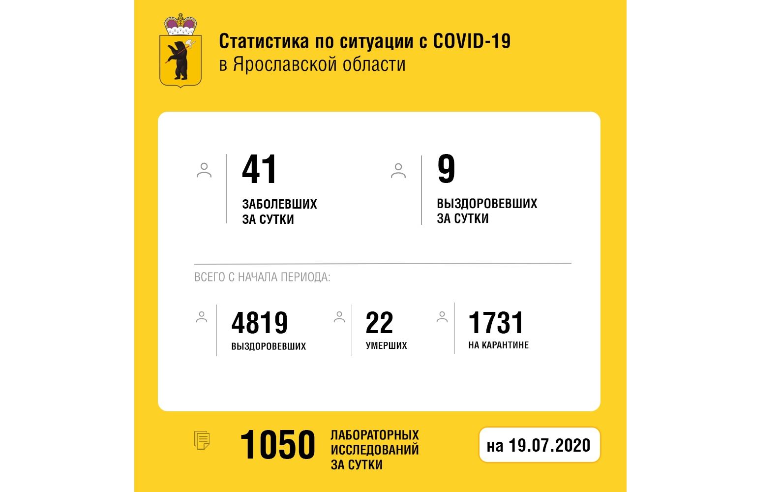 Еще 9 жителей Ярославской области вылечились от коронавируса