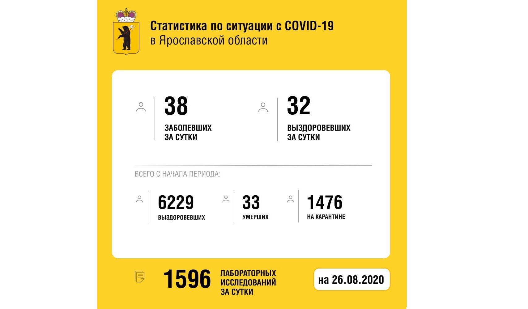 В Ярославской области вылечили от коронавируса еще 32 человек, один скончался