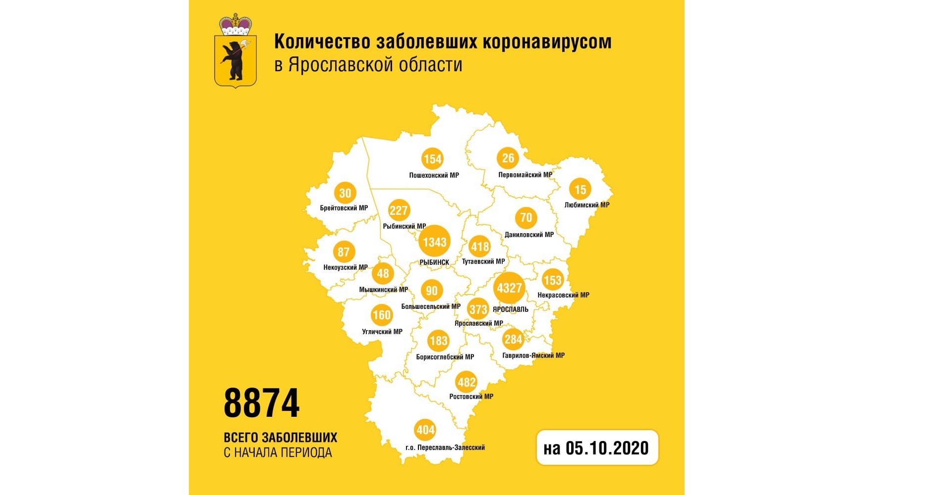 Количество заболевших коронавирусом в Ярославской области увеличилось на 54 человека, умерла женщина