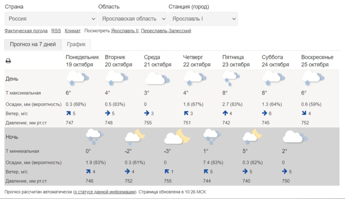 Сайт погоды ярославль