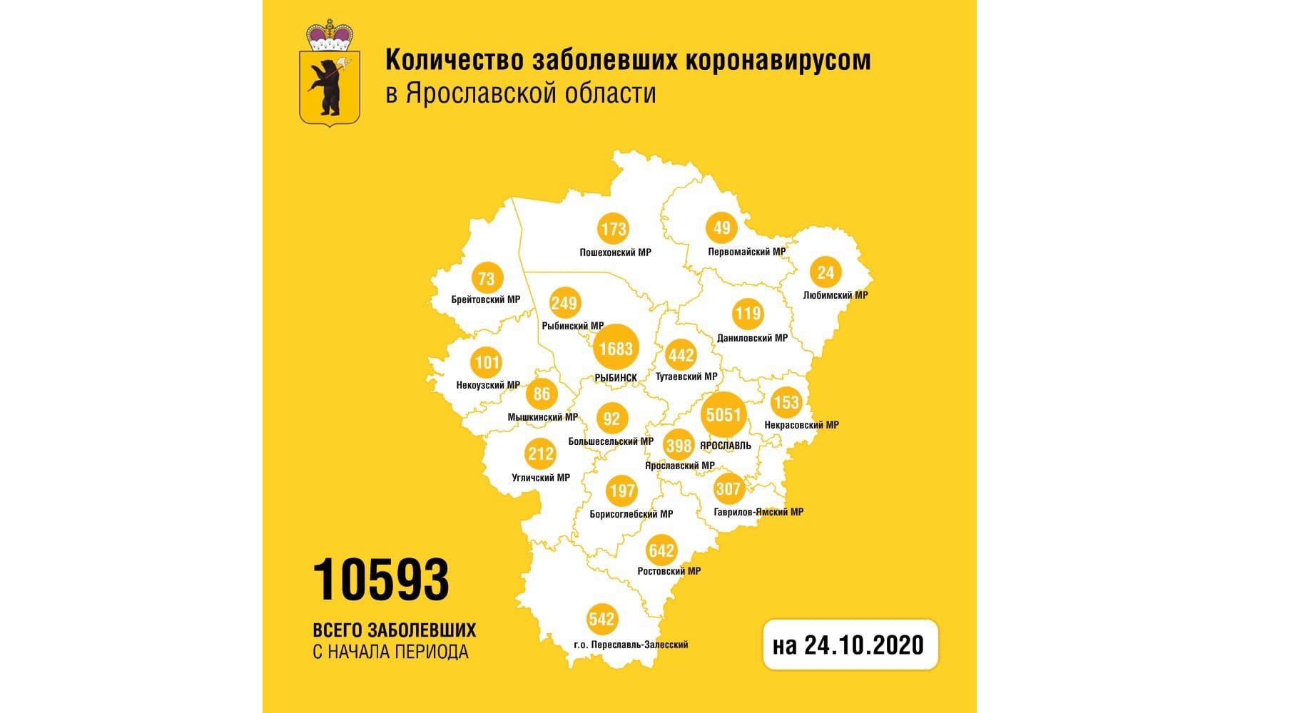В Ярославской области вылечили от коронавируса еще 112 человек, двое скончались