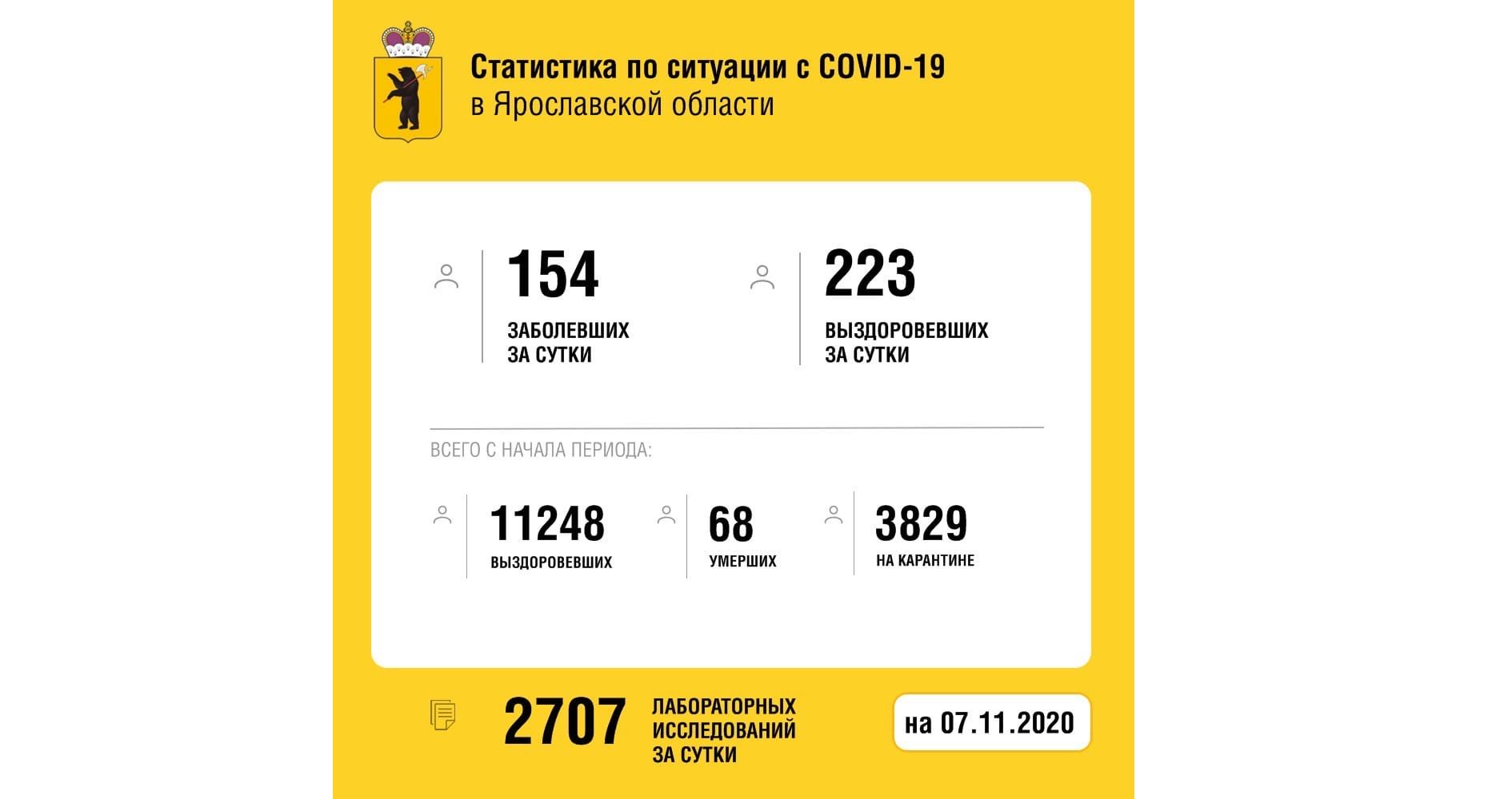 В Ярославской области от коронавируса вылечили еще 223 человек