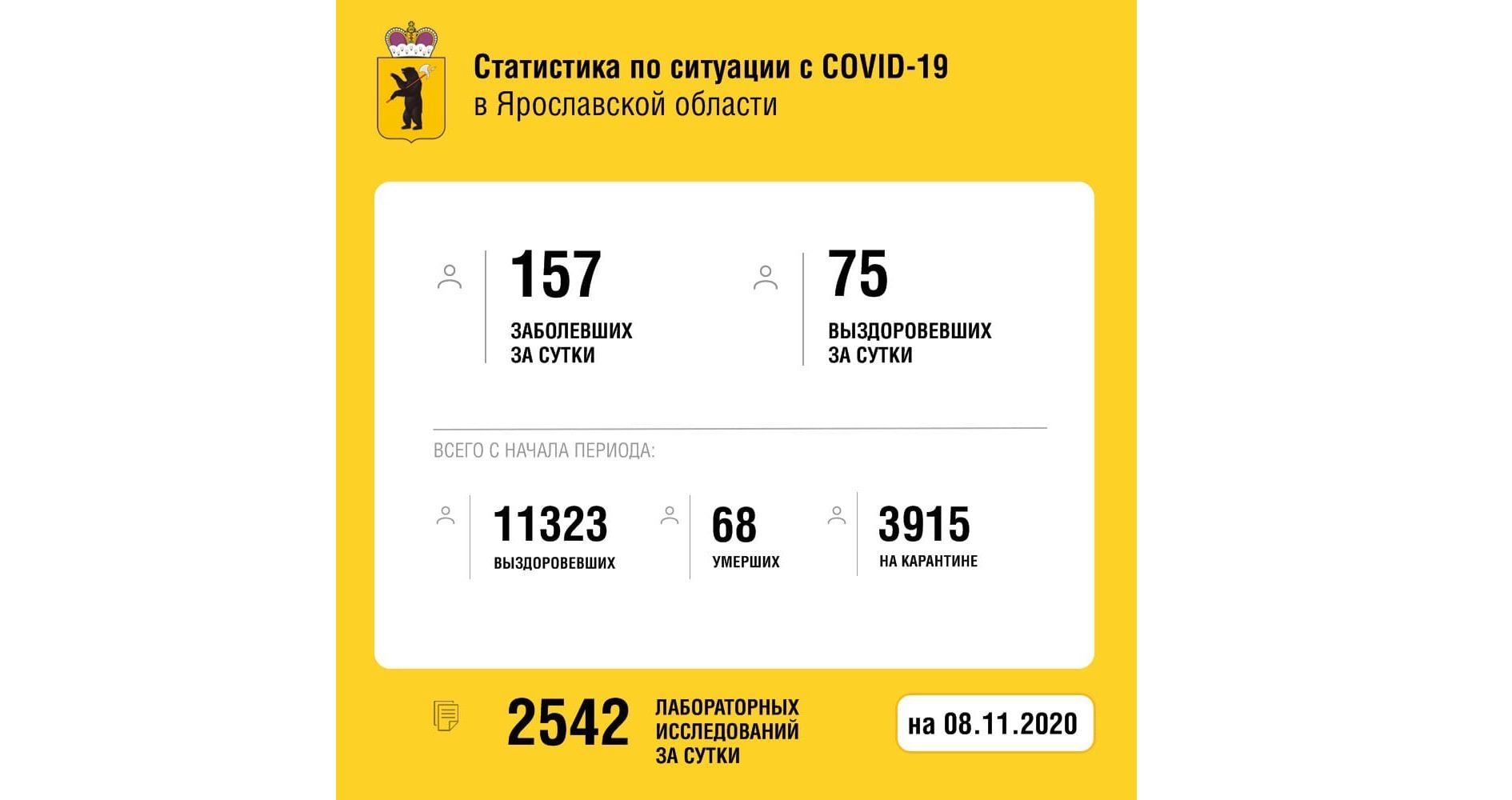 Еще 75 жителей Ярославской области вылечили от коронавируса