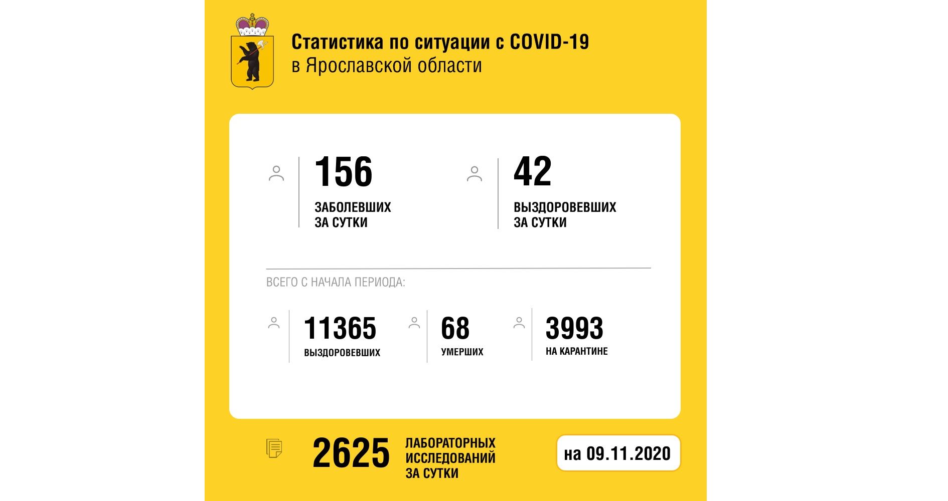 В Ярославской области вылечили от коронавируса еще 42 жителей региона