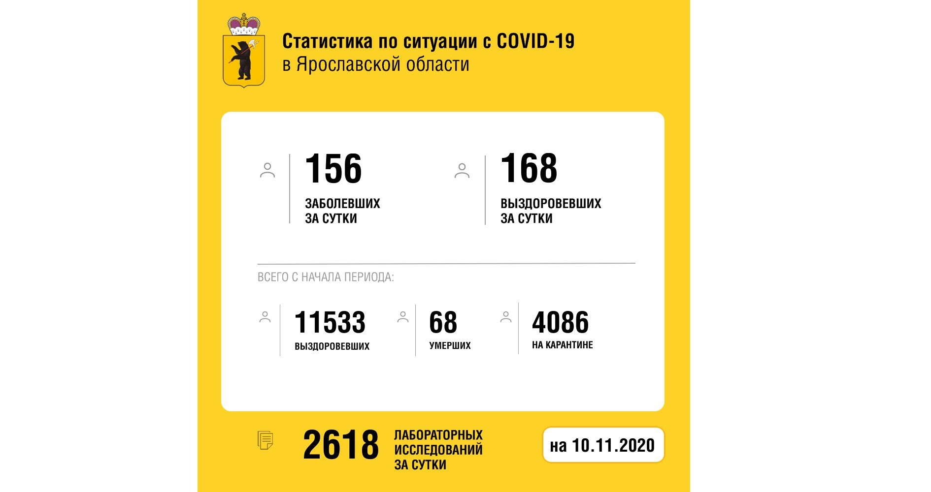 В Ярославской области вылечили от коронавируса еще 168 человек