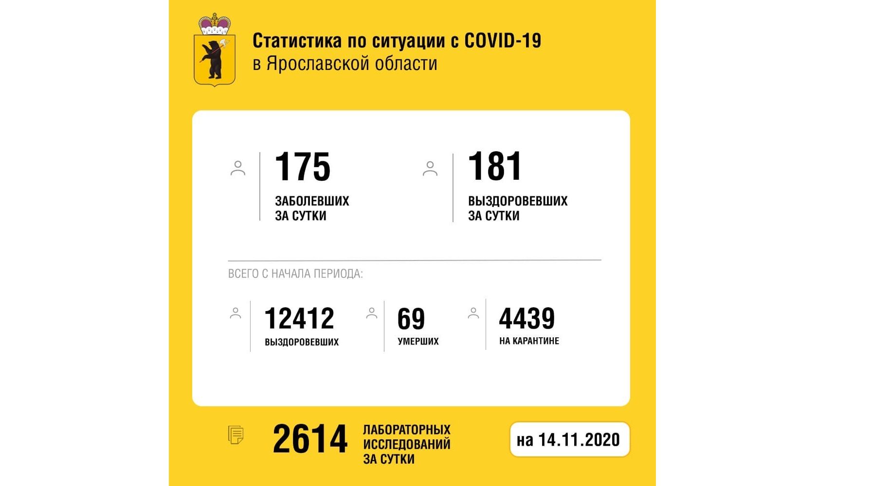В Ярославской области вылечили от коронавируса еще 181 человека