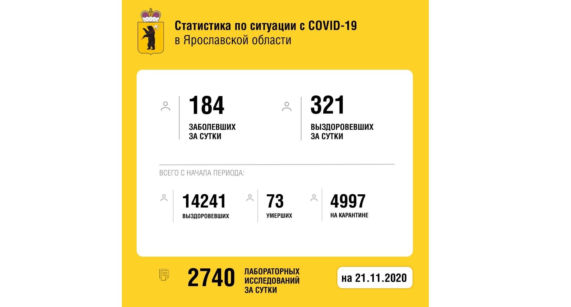 В Ярославской области еще 321 человека вылечили от коронавируса