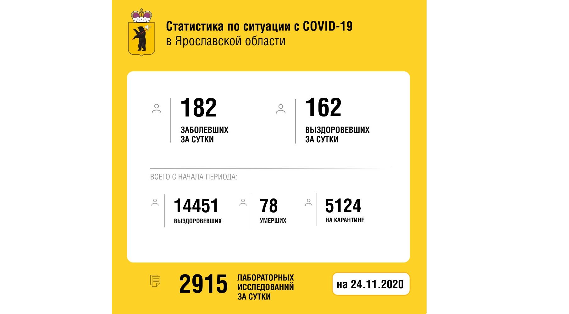 В Ярославской области вылечили от коронавируса еще 162 человек