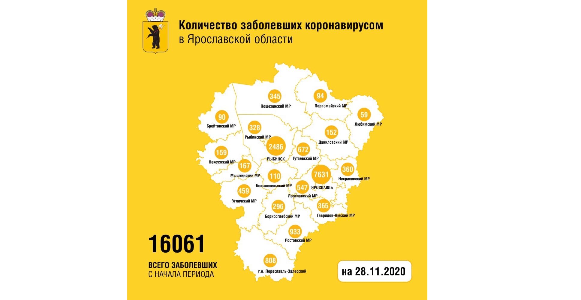 Еще 182 жителя Ярославской области выздоровели после коронавируса, один человек скончался