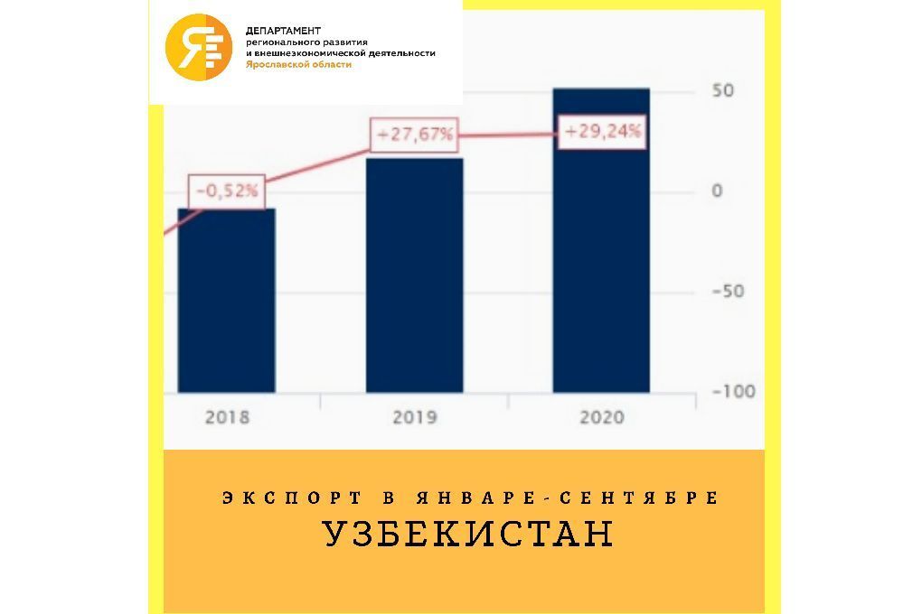 Ярославская область на 30 процентов увеличила объем экспортных поставок в Узбекистан