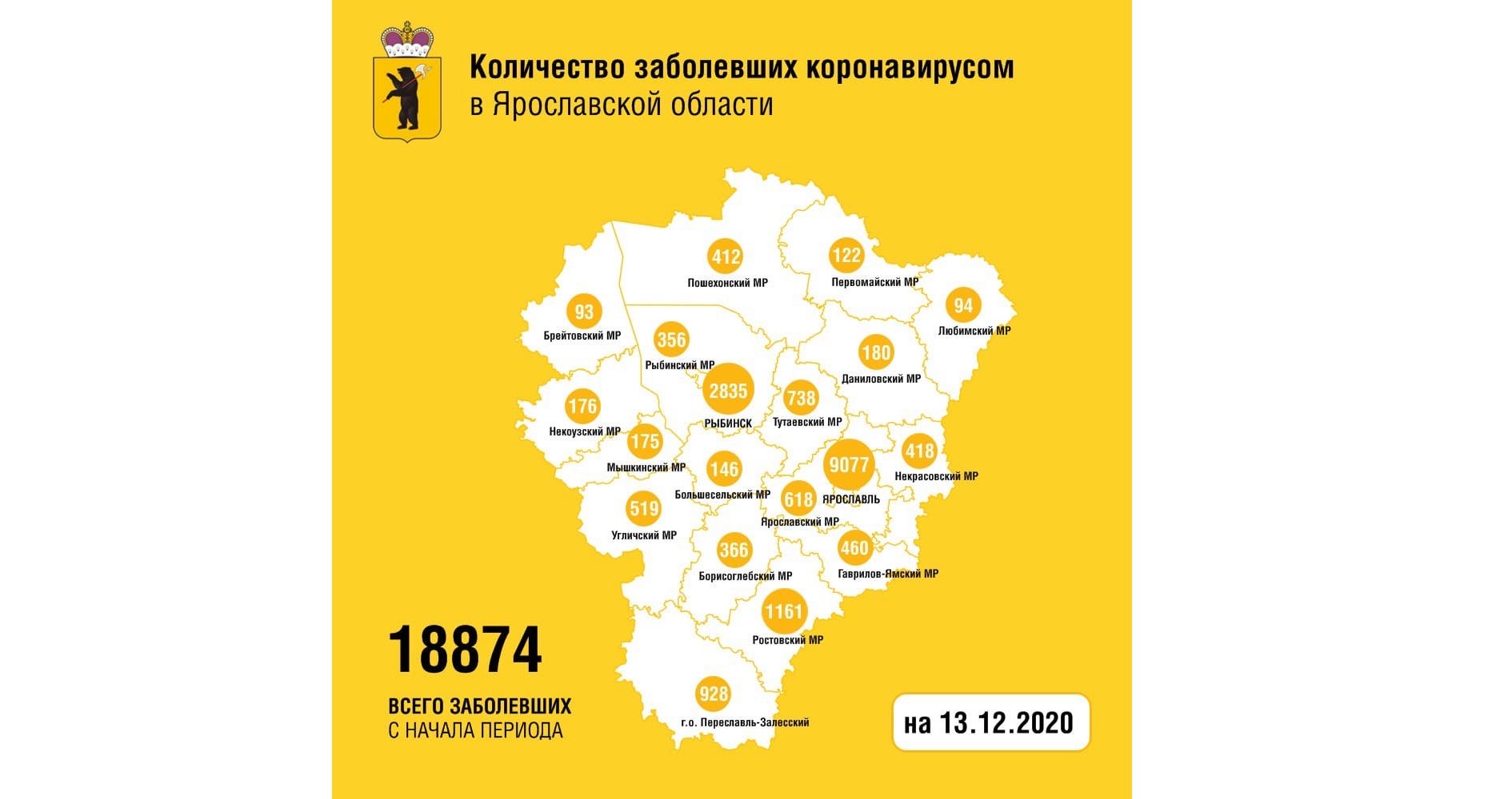 В Ярославской области за сутки количество заболевших коронавирусом увеличилось на 189 человек, четверо скончались