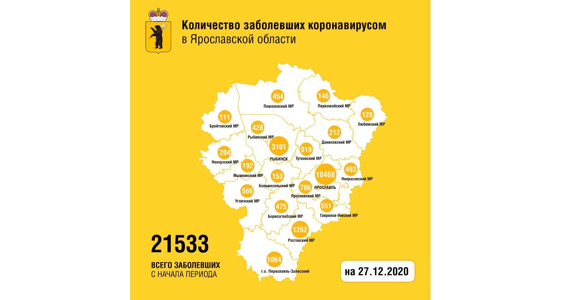 В Ярославской области заболели коронавирусом еще 189 человек, скончались четверо