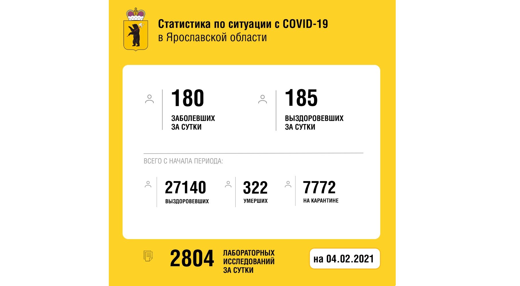 В Ярославской области заболели коронавирусом еще 180 человек, умерла одна женщина