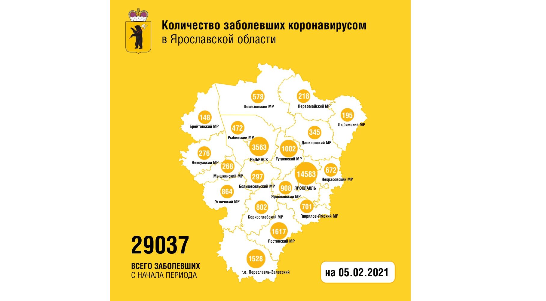 В Ярославской области заболели коронавирусом еще 183 человека, скончались мужчина и женщина