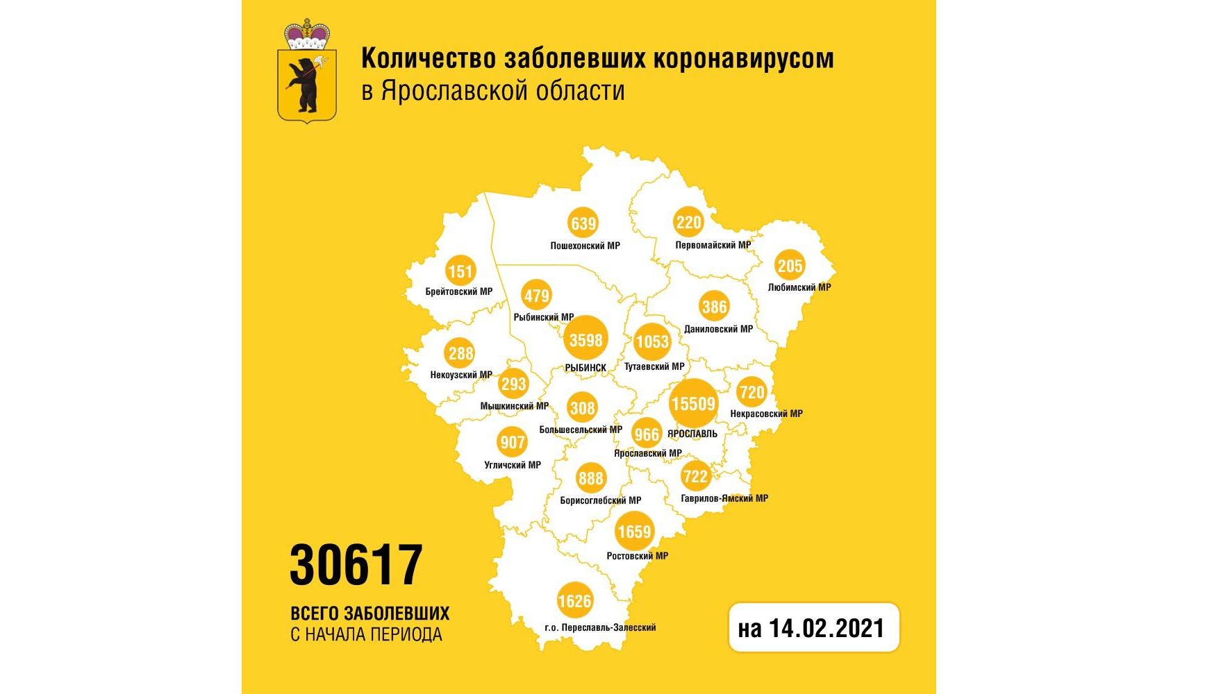 В Ярославской области заболели коронавирусом еще 170 человек, трое мужчин скончались