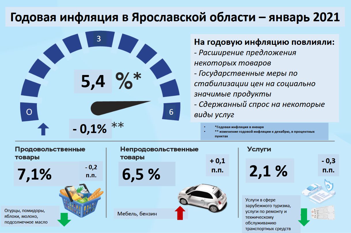В Ярославской области в январе дешевело молоко и дорожало топливо