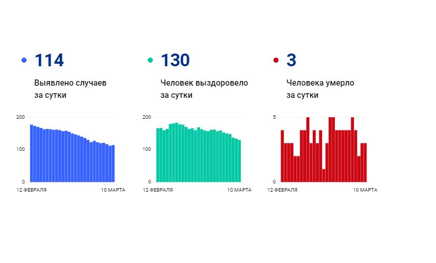 В Ярославской области еще три человека скончались от коронавируса