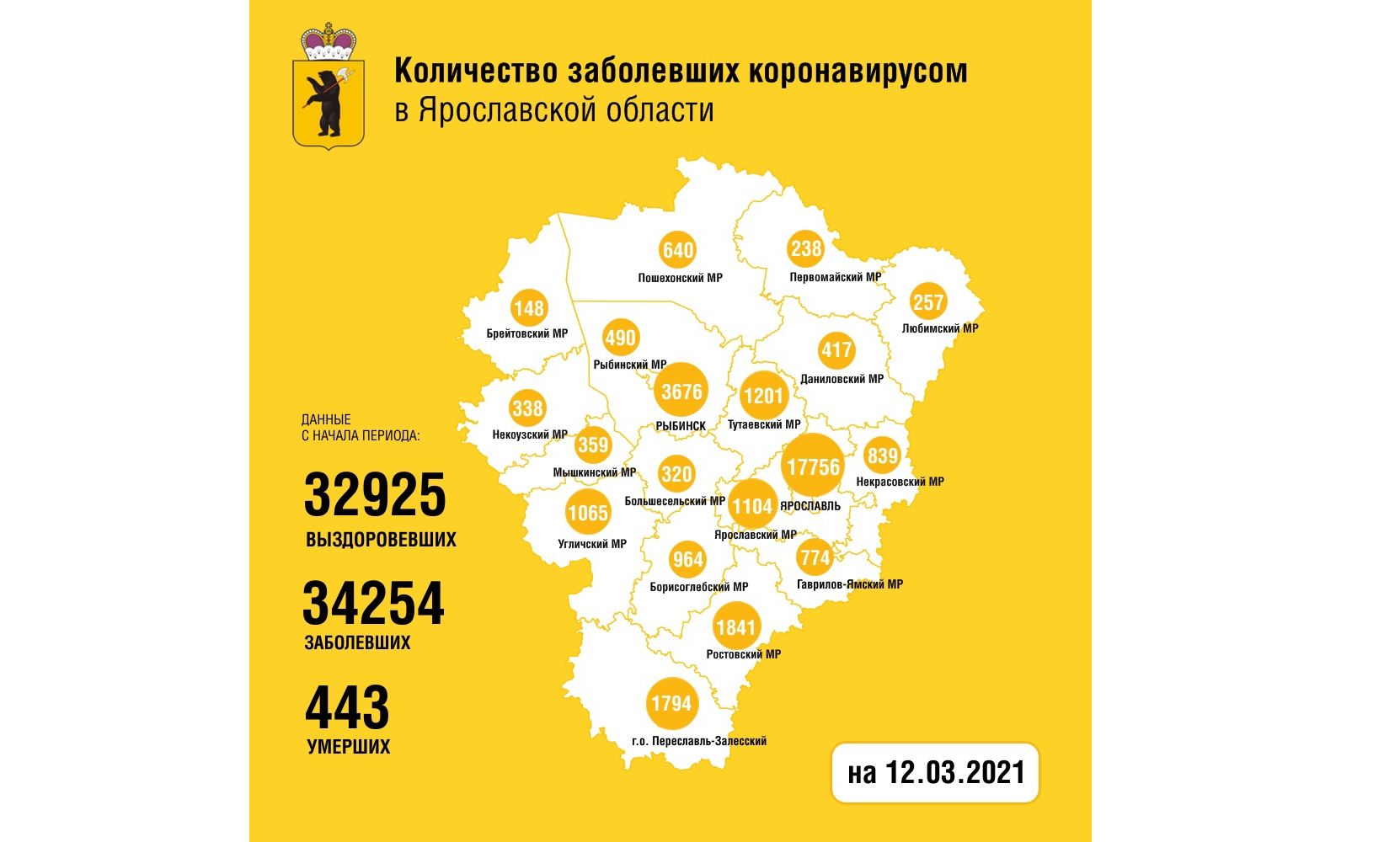 В Ярославской области за сутки заболели коронавирусом 110 человек, один скончался