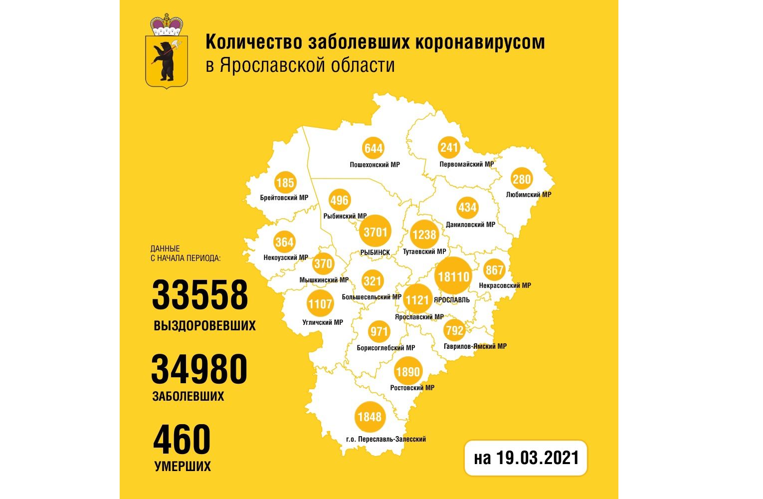 В Ярославской области заболели коронавирусом еще 103 человека, двое скончались