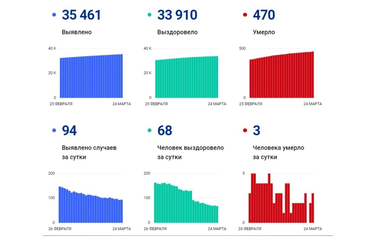 В Ярославской области заболели коронавирусом еще 94 человека, трое скончались