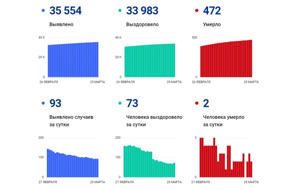 Еще 93 жителя Ярославской области заболели коронавирусом, двое скончались