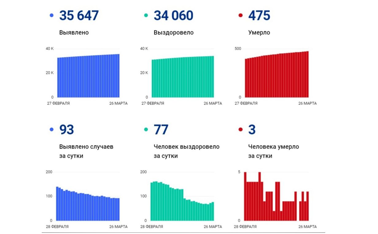 В Ярославской области еще 93 человека заболели коронавирусом, трое скончались
