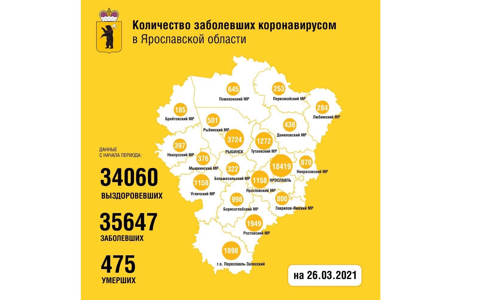 В Ярославской области еще 93 человека заболели коронавирусом, трое скончались