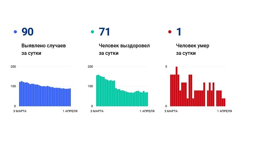 В Ярославской области от коронавируса за сутки умер один человек