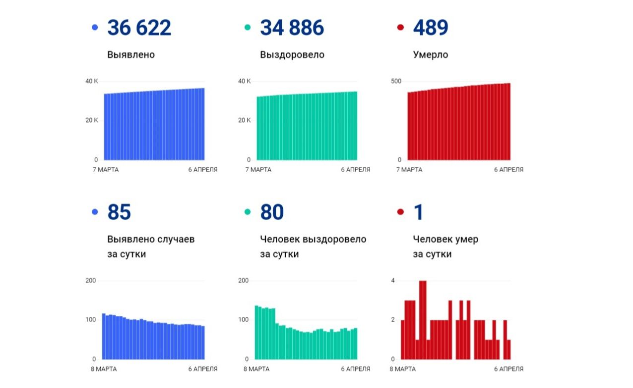 В Ярославской области выявили еще 85 заболевших коронавирусом, один человек скончался