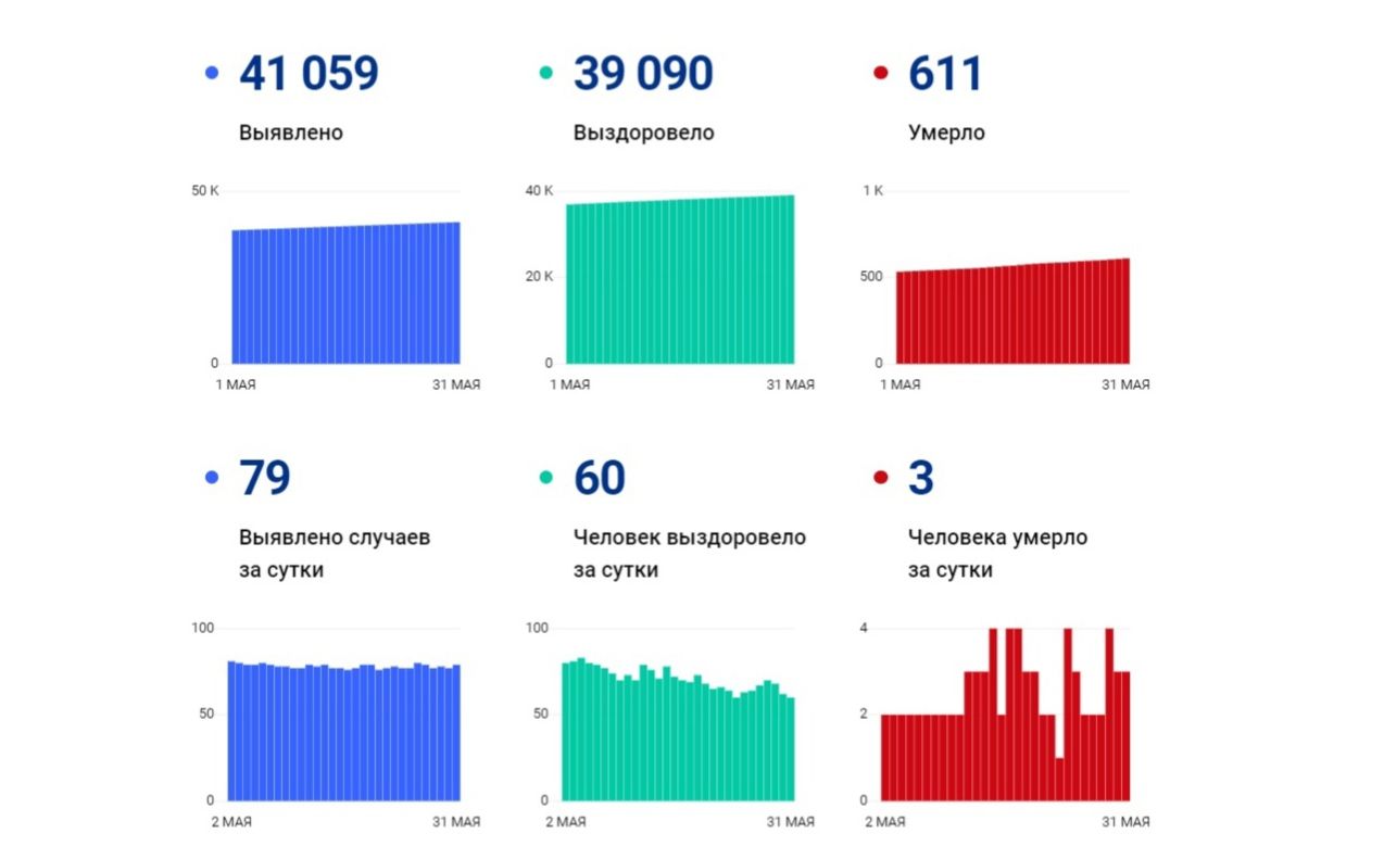 В Ярославской области за сутки выявили 79 новых случаев заболевания коронавирусом, трое скончались
