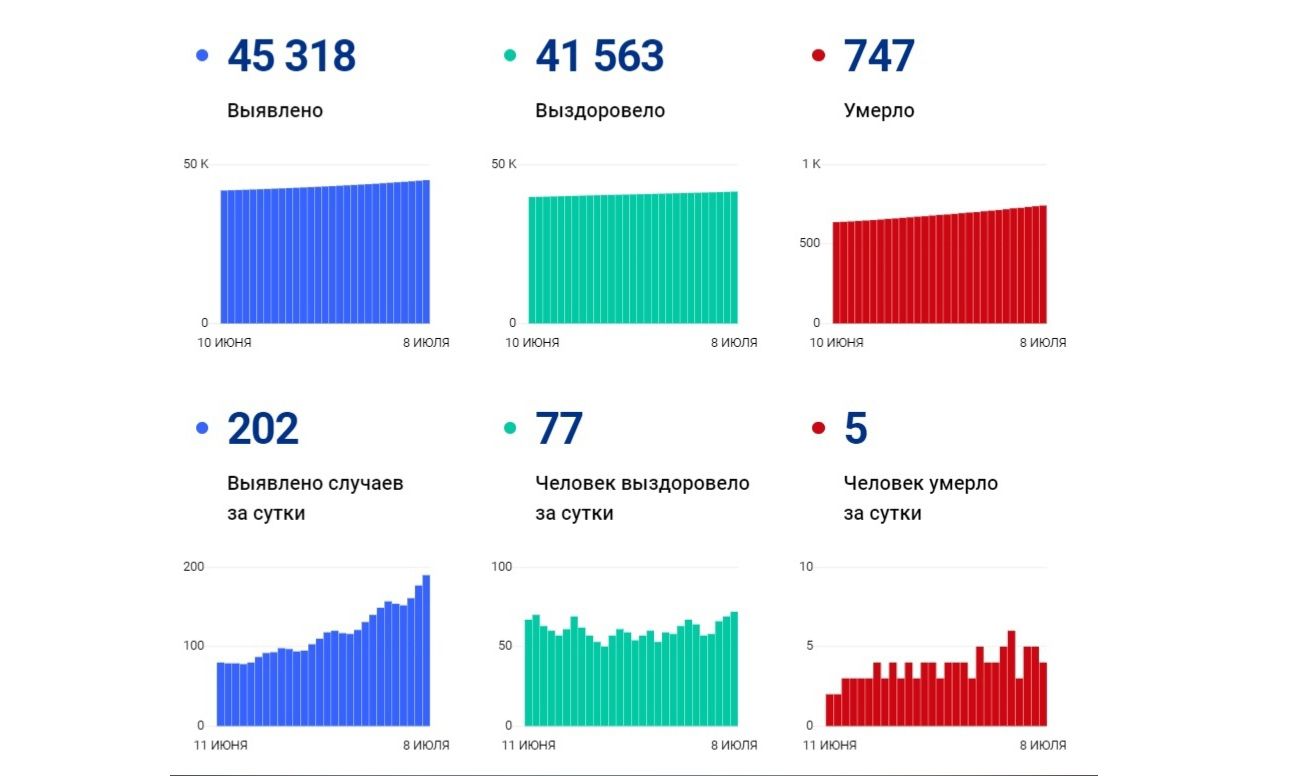 В Ярославской области установлен рекорд по количеству заболевших коронавирусом за сутки