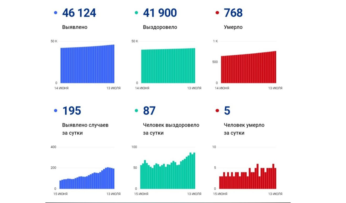 В Ярославской области за сутки коронавирус выявили у 195 человек, пятеро скончались