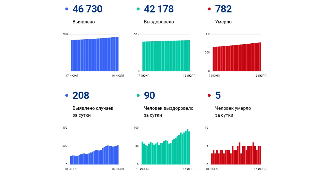 В Ярославле за последние сутки коронавирусом заболели 208 человек, пятеро умерли