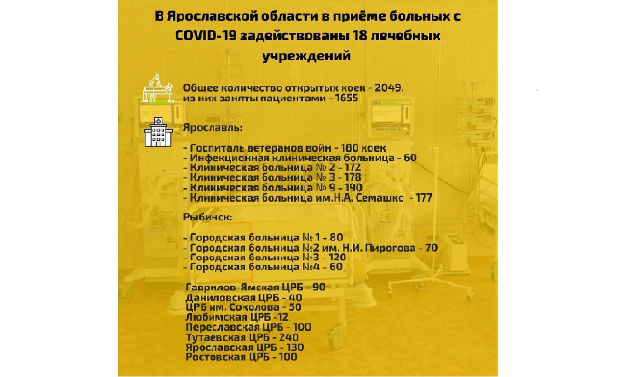 183 пациента с коронавирусом в Ярославской области находятся в тяжелом состоянии