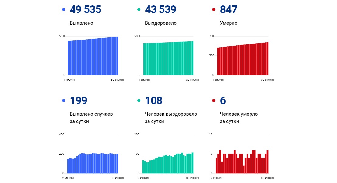 В Ярославской области за последние сутки выздоровели от коронавируса 109 человек, заболели 199