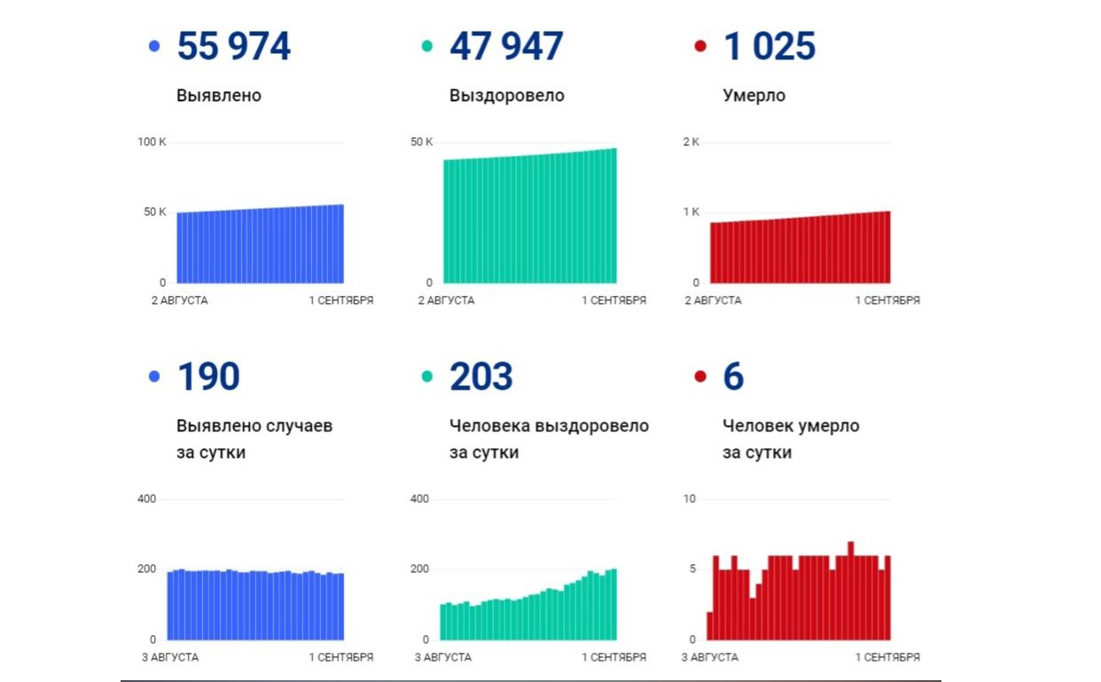 190 жителей Ярославской области за сутки заболели коронавирусом, шестеро скончались