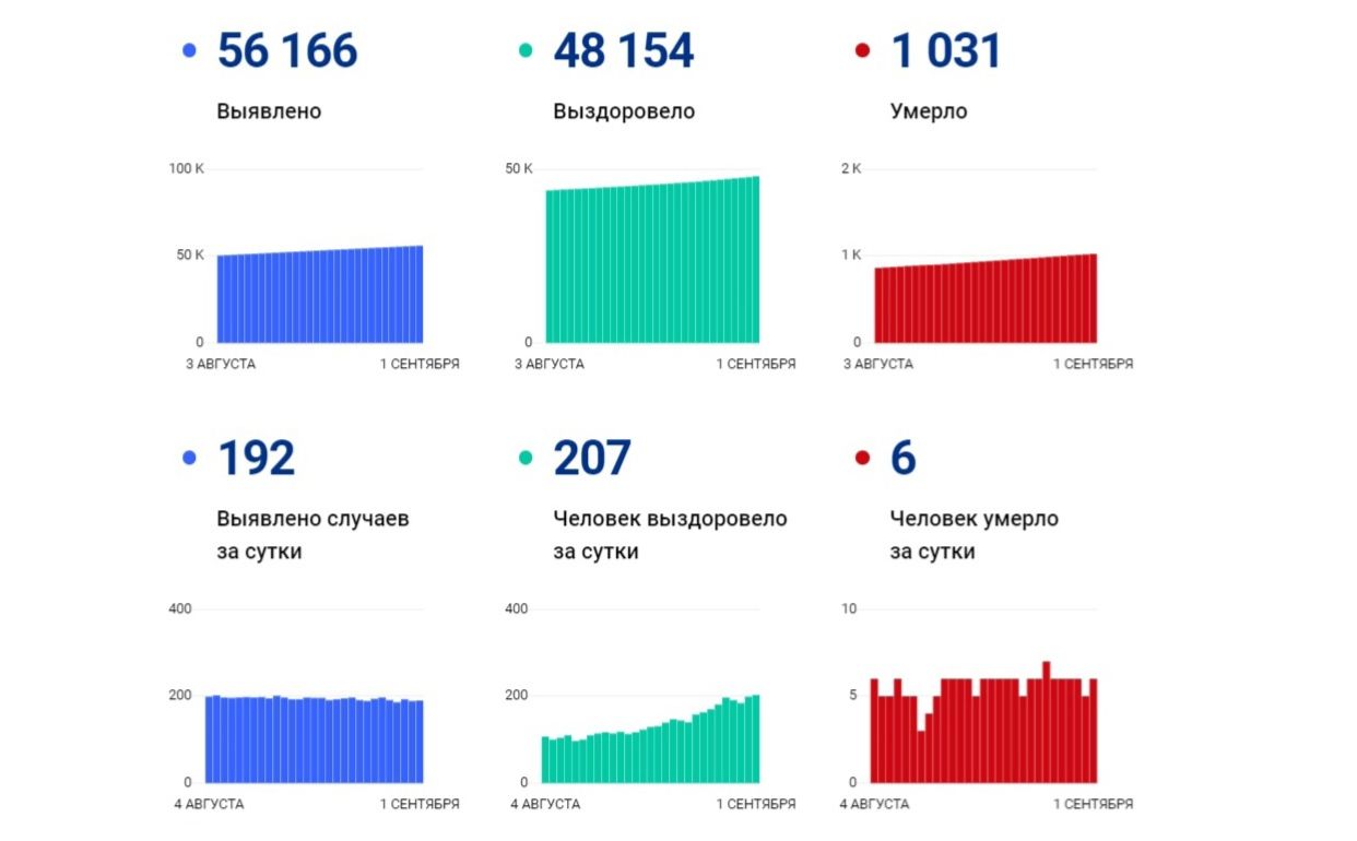 В Ярославской области за сутки выявили 192 случая заболевания коронавирусом, шесть человек скончались